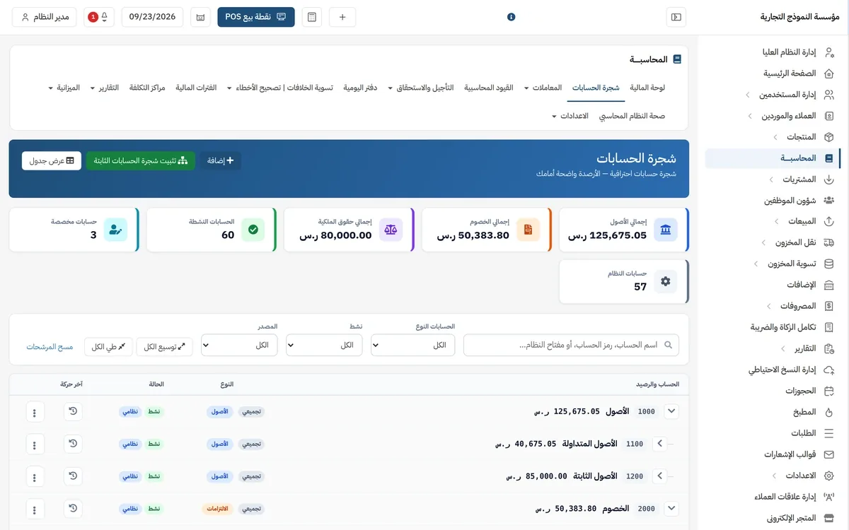 The chart of accounts in the accounting module: 125,675.05 SAR total assets, 50,383.80 SAR total liabilities, 80,000.00 SAR equity and 60 active accounts, over the top-level accounts with their balances and GL codes.